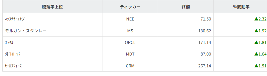 S&P100種騰落率ランキング