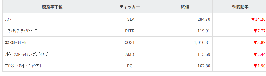 S&P100種騰落率ランキング