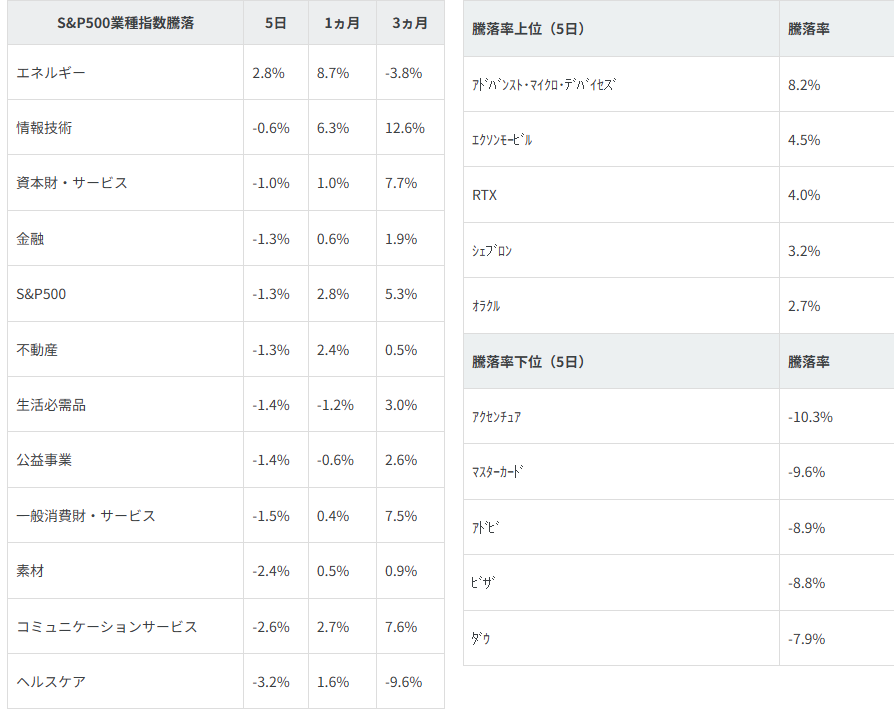図表2 業種別指数騰落率・個別銘柄騰落率(「5日」は6/12(木)終値~6/20(金)終値によります)