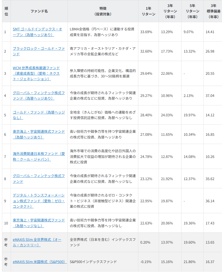 NISAで買える　オルカン・S&P500ファンドを20％も上回る　1年好成績ファンド