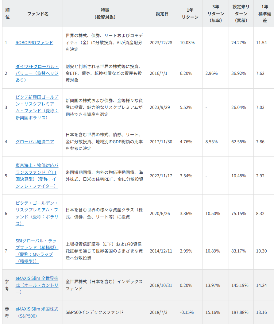 NISAで買える オルカン・S&P500ファンドを上回る 1年好成績バランスファンド