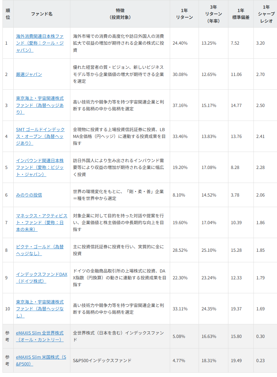 オルカン・S&P500ファンドを大きく上回った運用効率　1年好成績ファンド