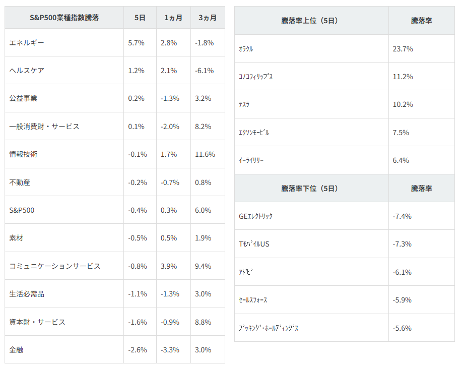 業種別指数騰落率・個別銘柄騰落率