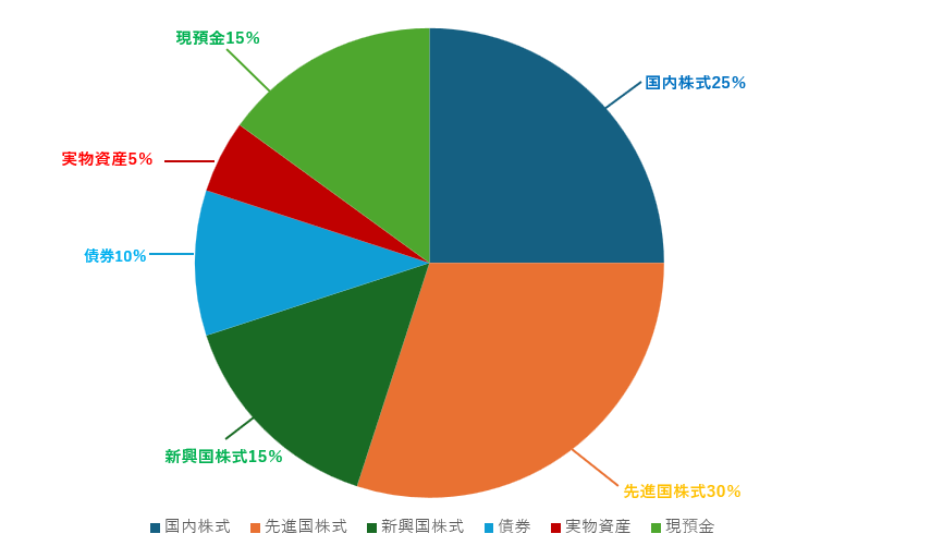 成長重視型ポートフォリオ