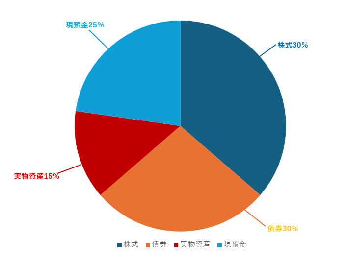 リスク分散型ポートフォリオ