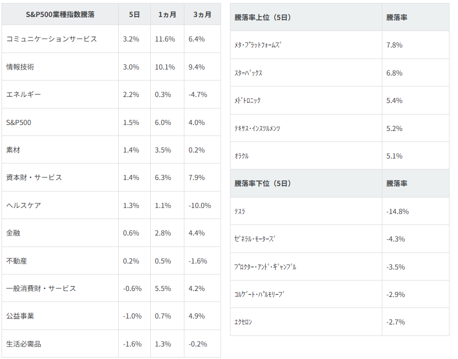 図表2 業種別指数騰落率・個別銘柄騰落率