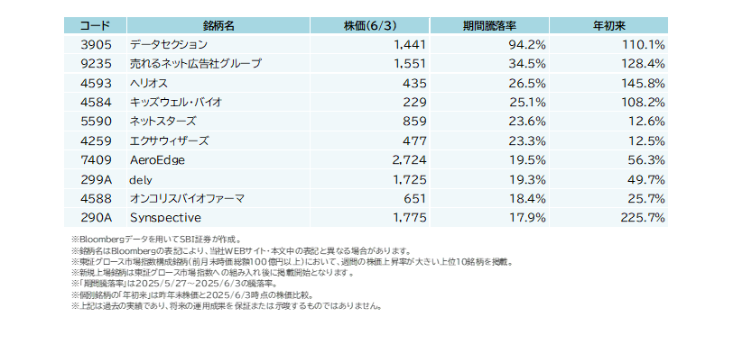 5/27(火)~6/3(火)で株価上昇が大きかった東証グロース市場指数構成銘柄