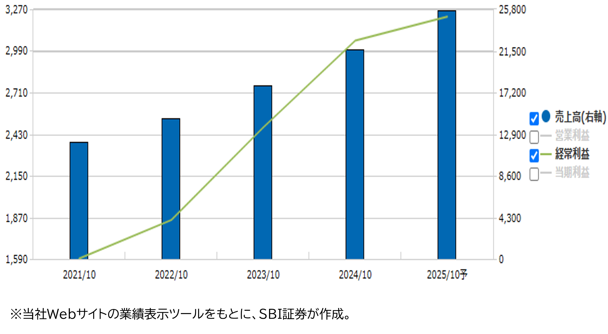 業績推移(百万円)