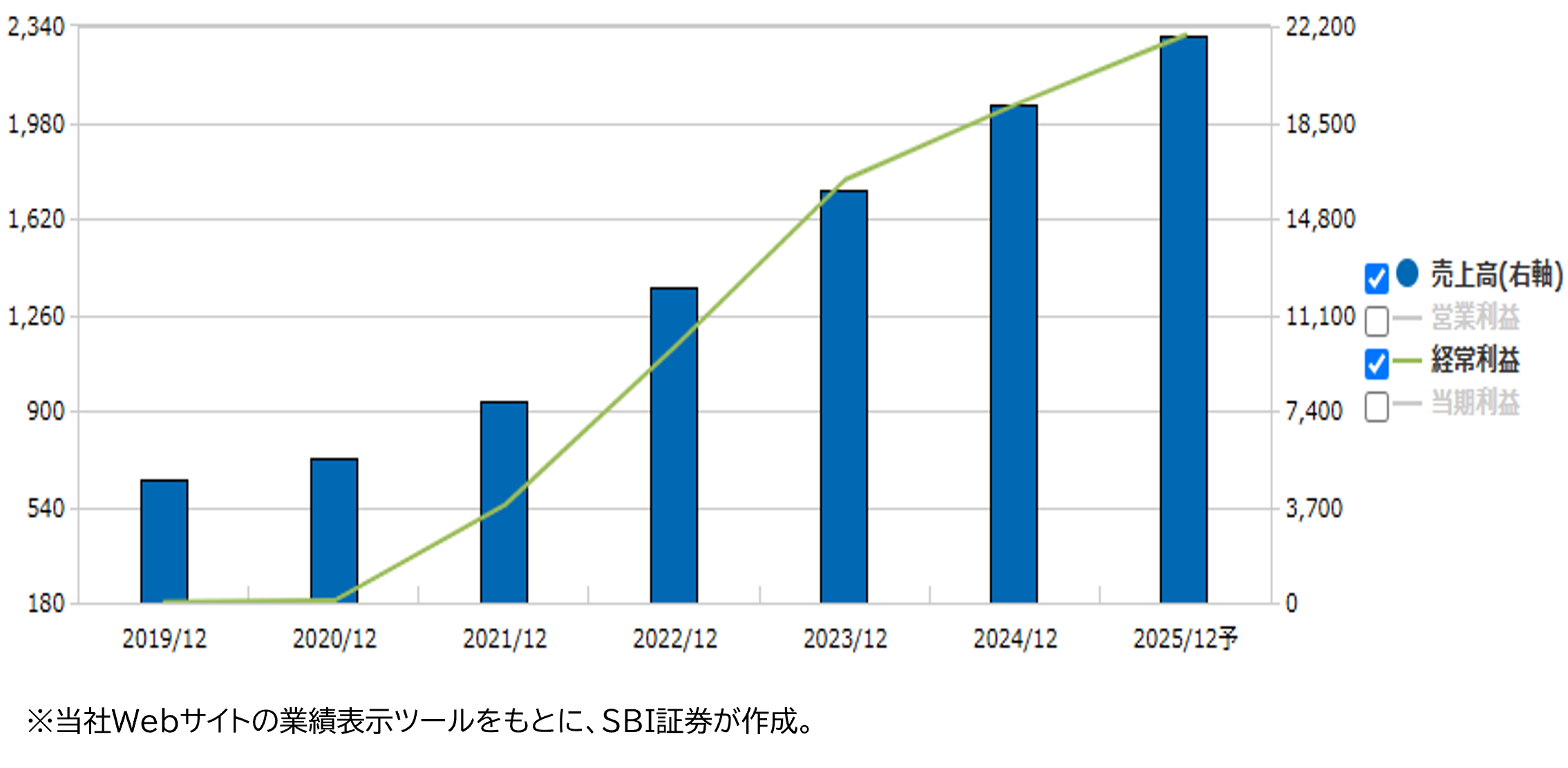 業績推移(百万円)