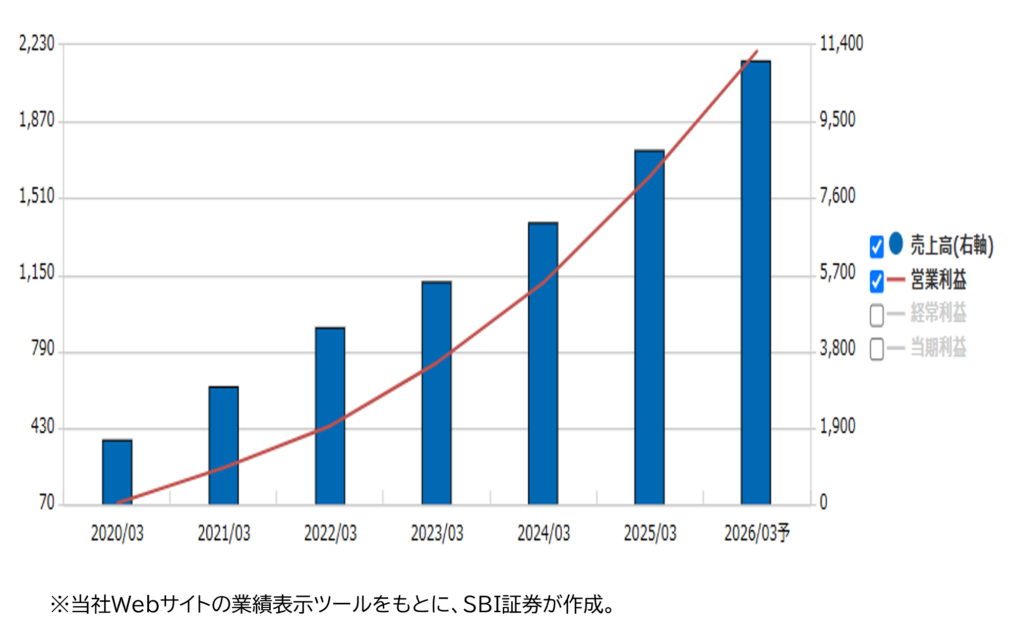 業績推移（百万円）