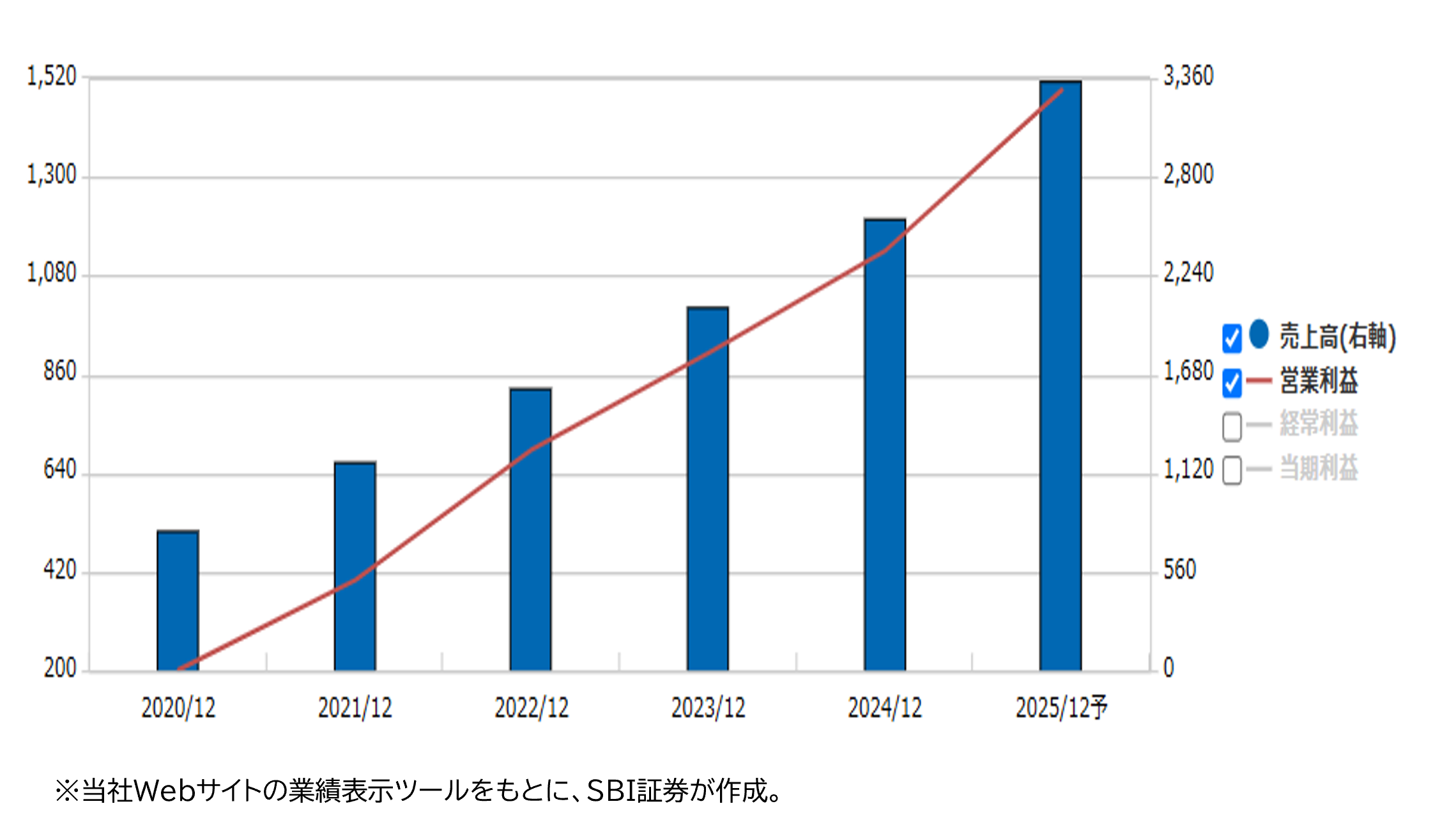 業績推移（百万円）