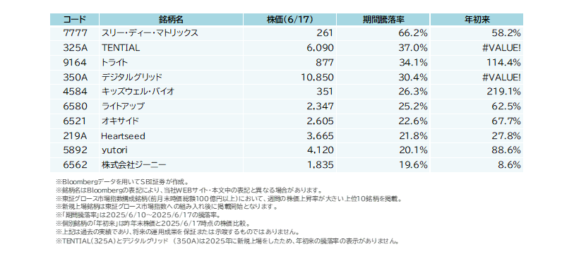 6/10(火)~6/17(火)で株価上昇が大きかった東証グロース市場指数構成銘柄