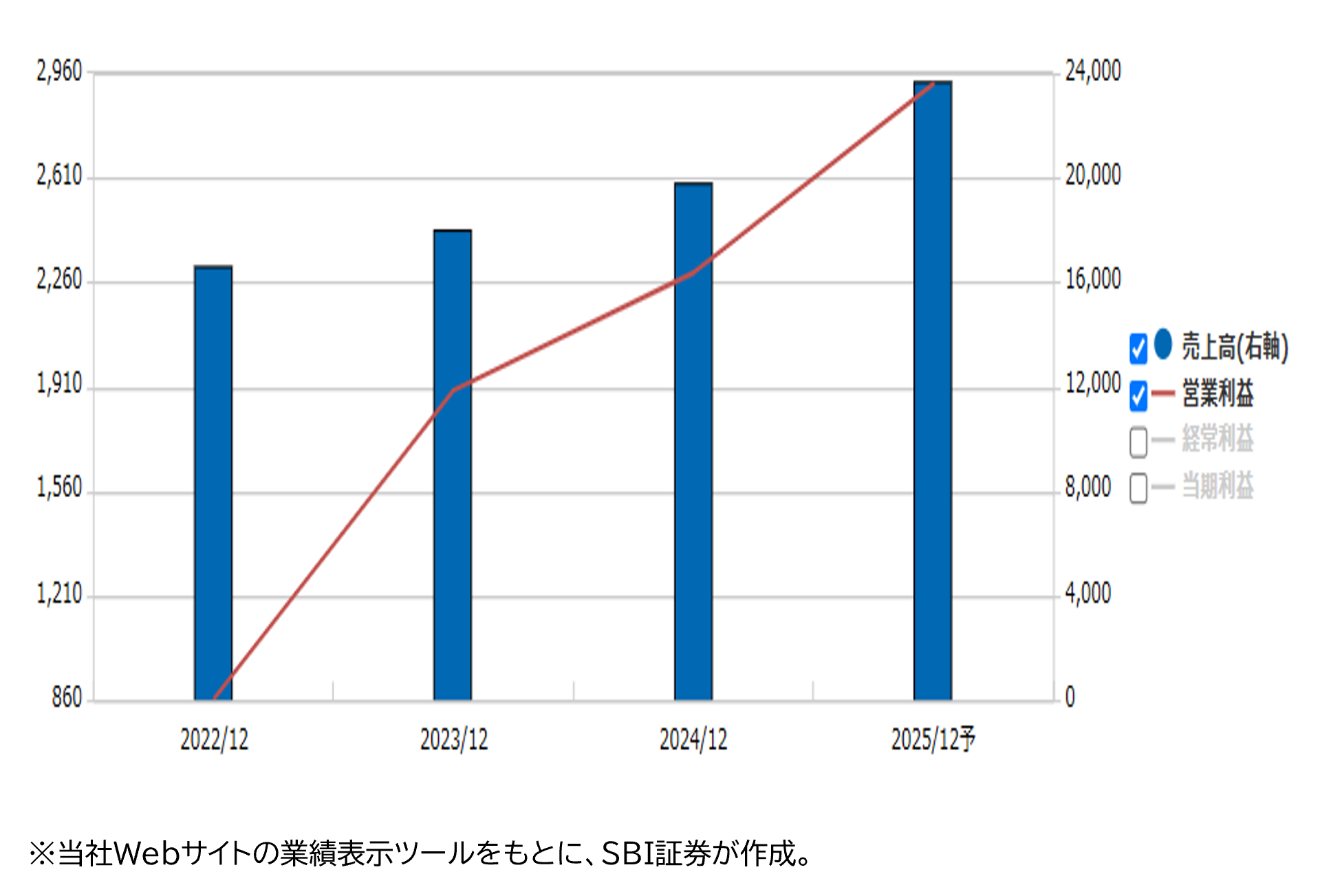 ★業績推移(百万円)