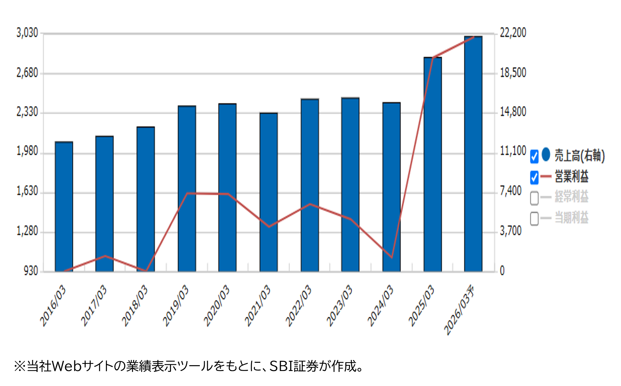★業績推移(百万円)