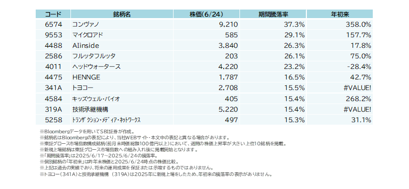 6/17（火）～6/24（火）で株価上昇が大きかった東証グロース市場指数構成銘柄
