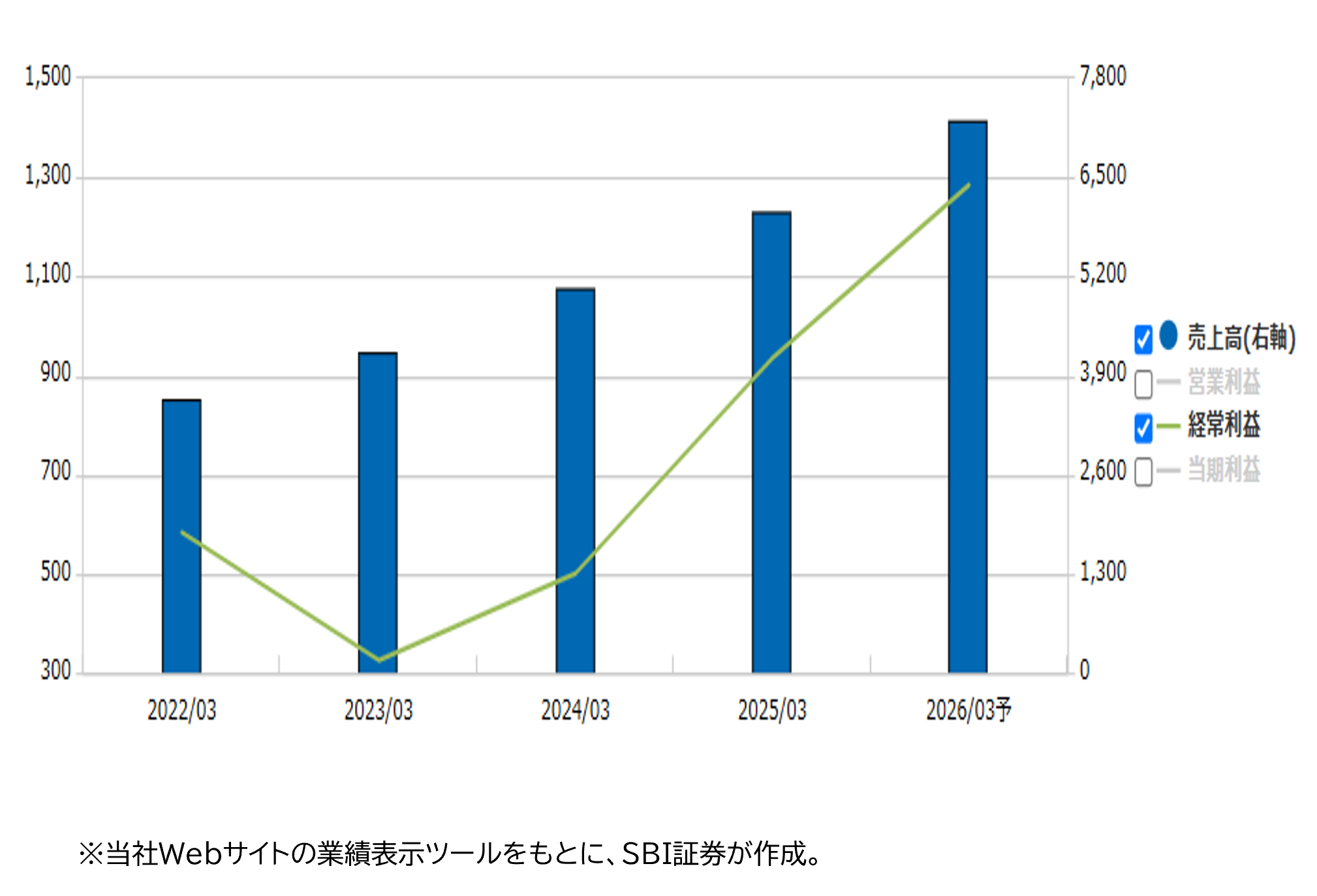 業績推移（百万円）