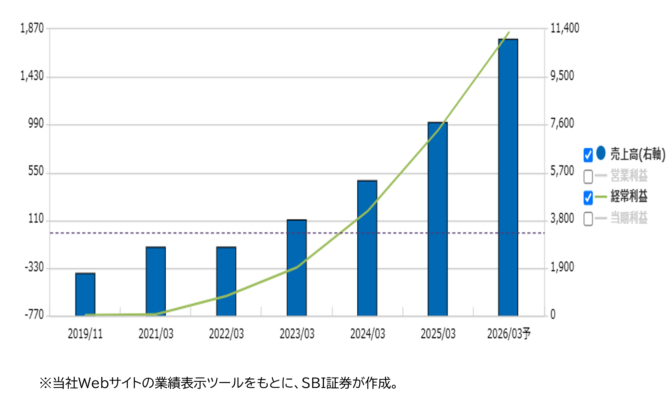 業績推移（百万円）