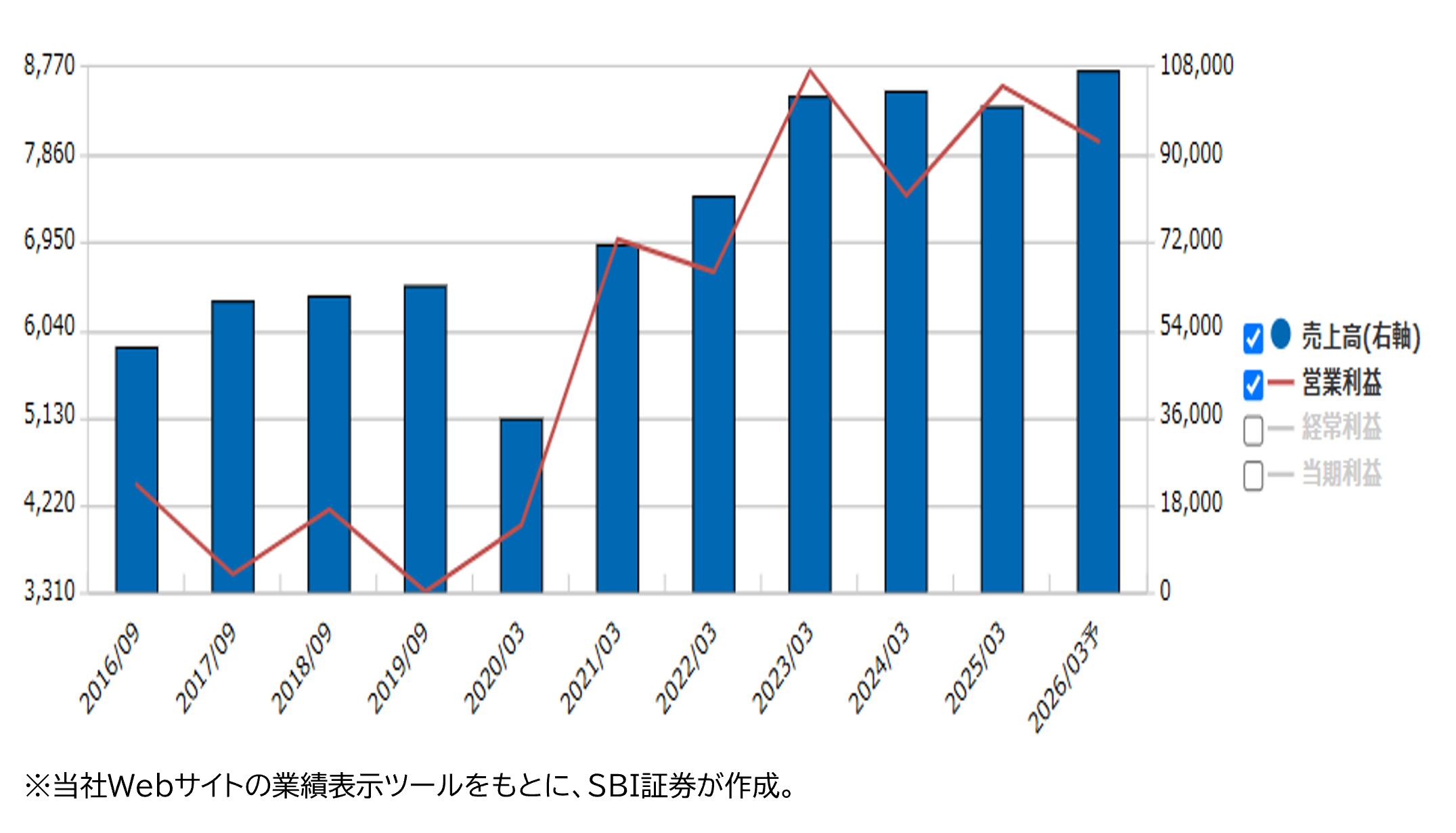 業績推移(百万円)