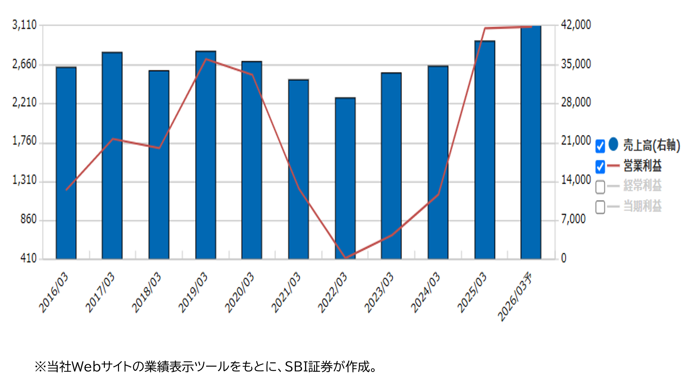 業績推移(百万円)
