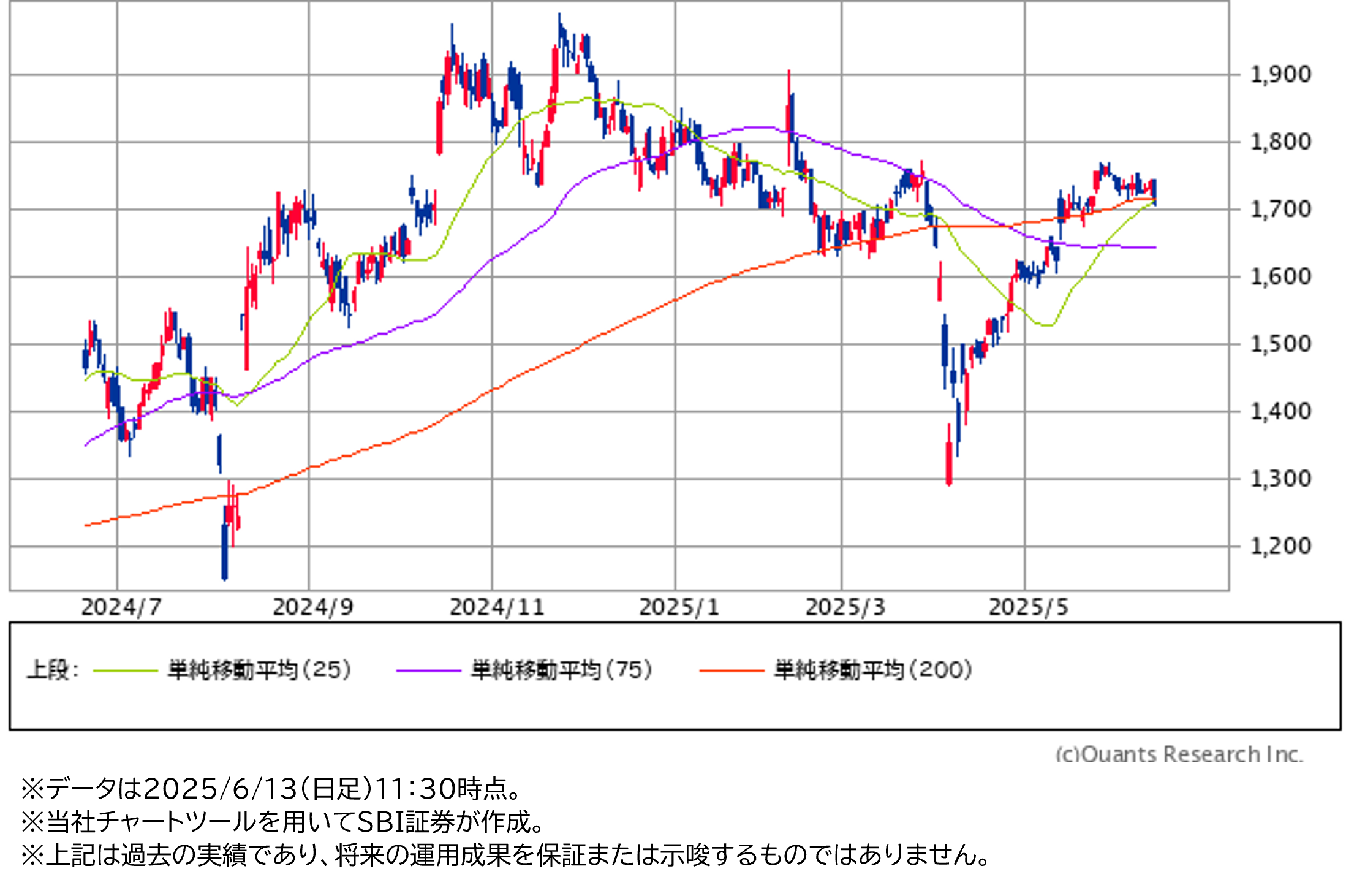 日足チャート(1年)