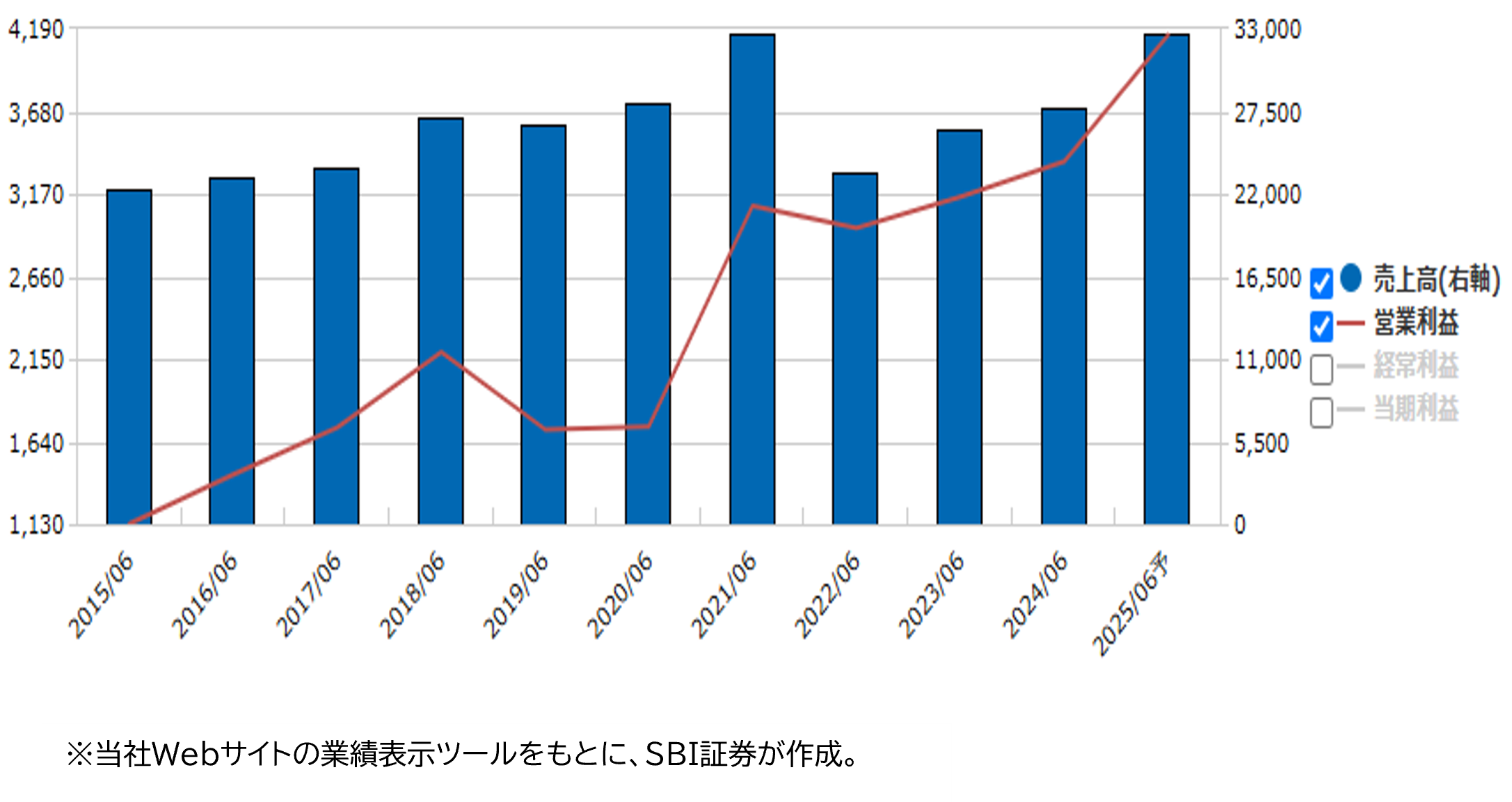 業績推移(百万円)