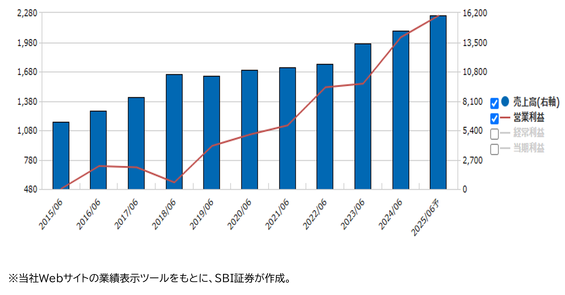 業績推移(百万円)