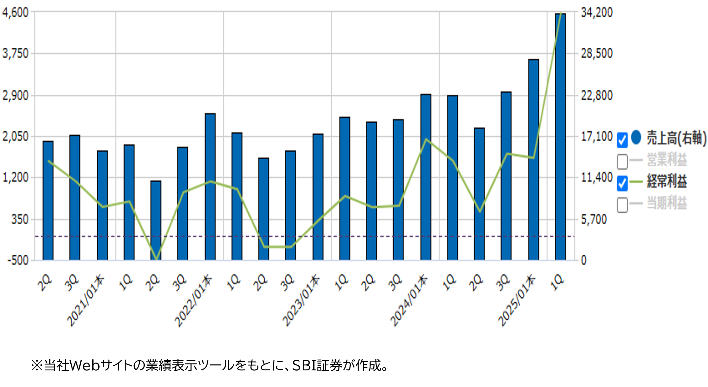 ★業績推移（百万円）