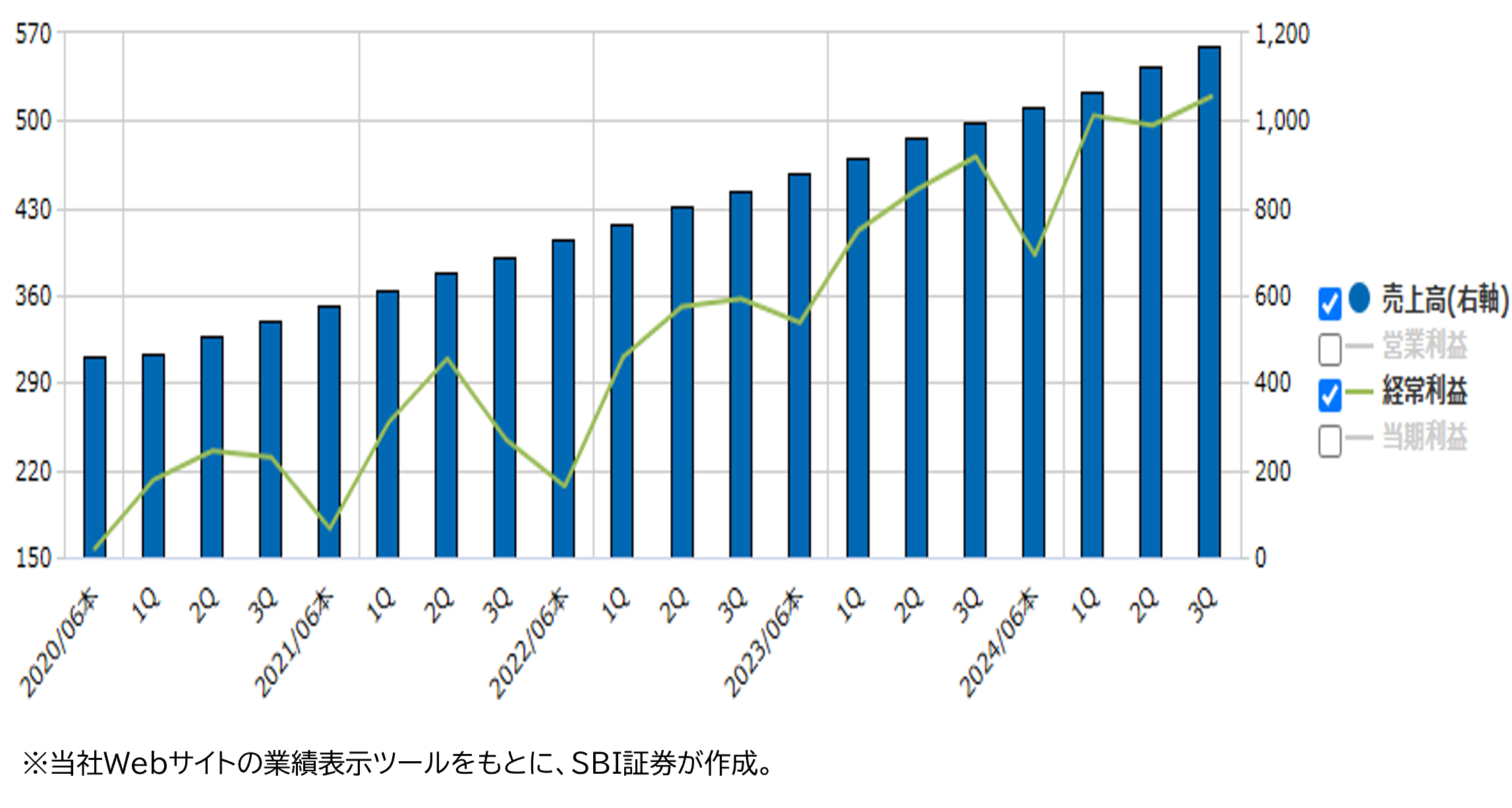 ★業績推移（百万円）