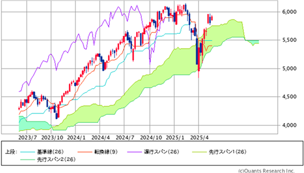 図表1 S&P500指数の一目均衡表(週足、2年)