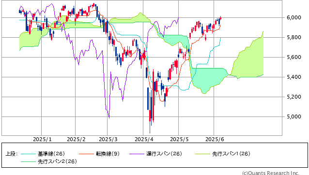 図表1 S&P500指数の一目均衡表(日足、6ヵ月)