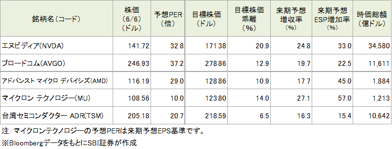 図表3 「2025年の注目銘柄5選」の投資指標