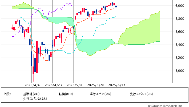 S&P500指数の一目均衡表(日足、3ヵ月)