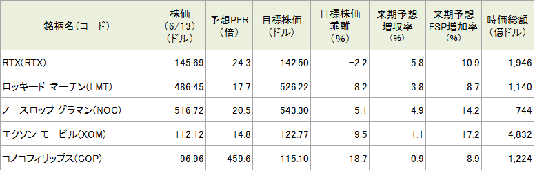 今週の5銘柄の投資指標