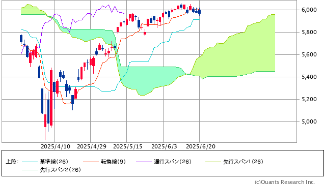 図表1 S&P500指数の一目均衡表(日足、3ヵ月)