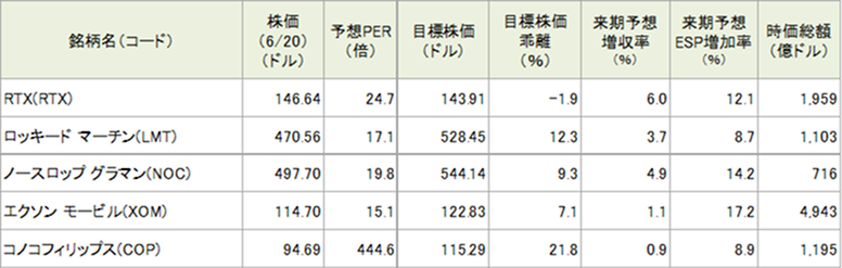 図表3 今週の5銘柄の投資指標
