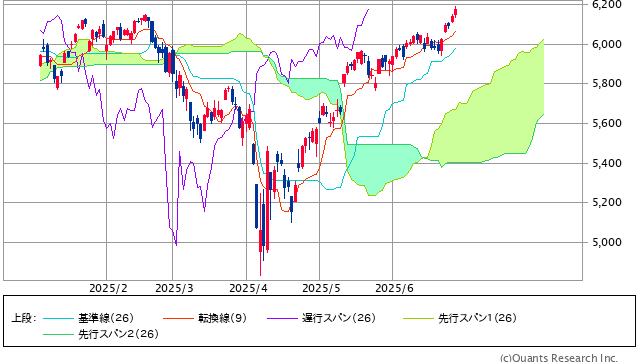 S&P500指数の一目均衡表(日足、6ヵ月)