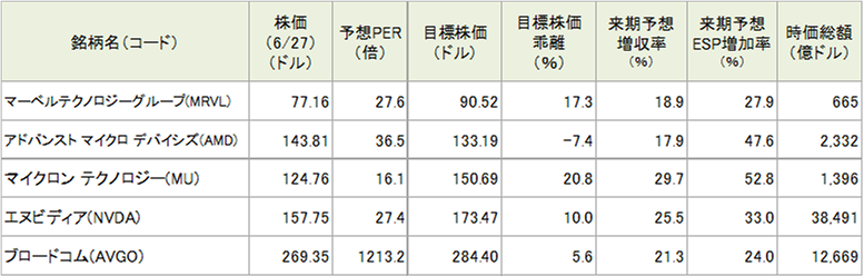今週の5銘柄の投資指標