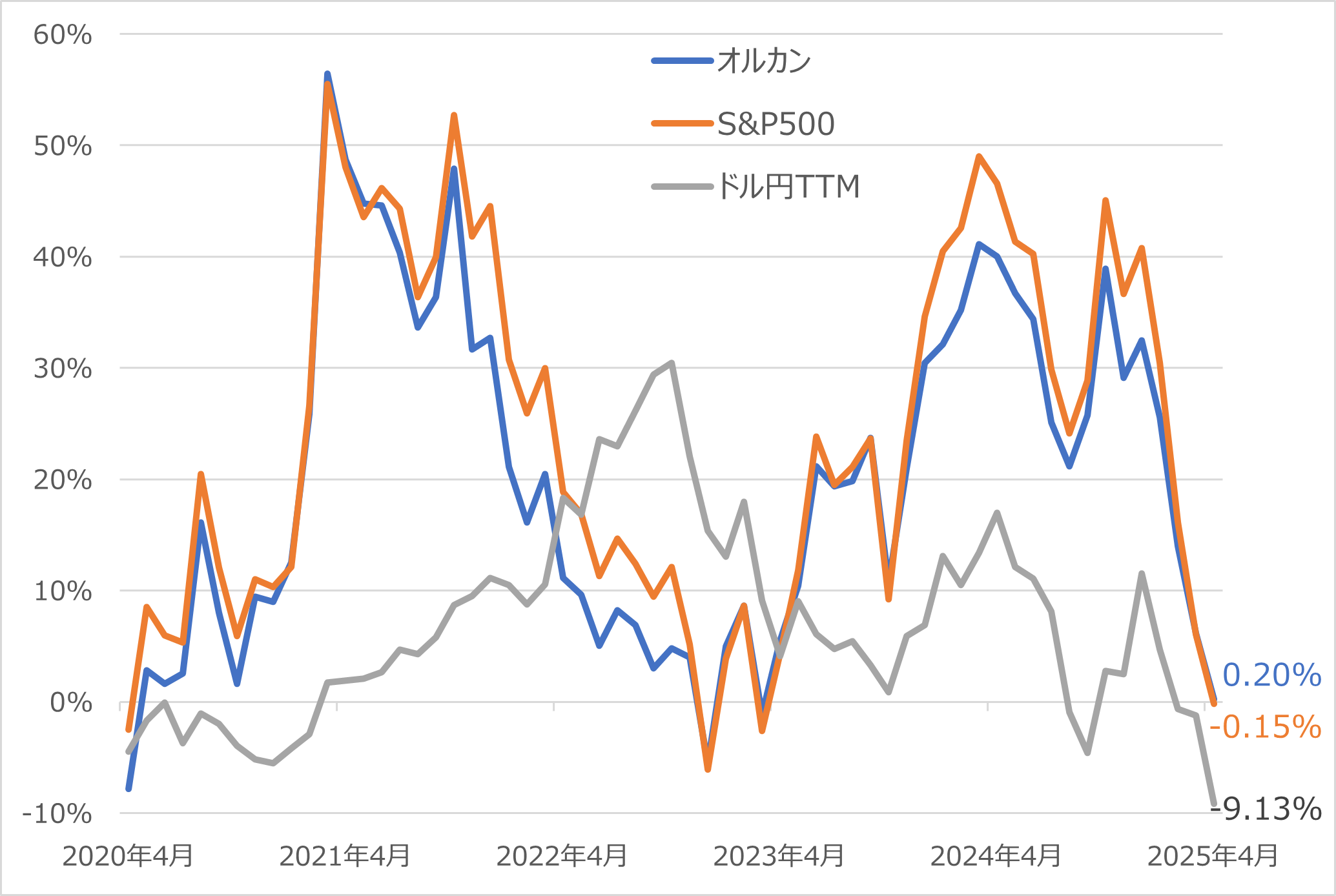オルカン・S&P500ファンド・ドル円TTM　各月における1年リターンの推移 （2020年4月～2025年4月 月末値