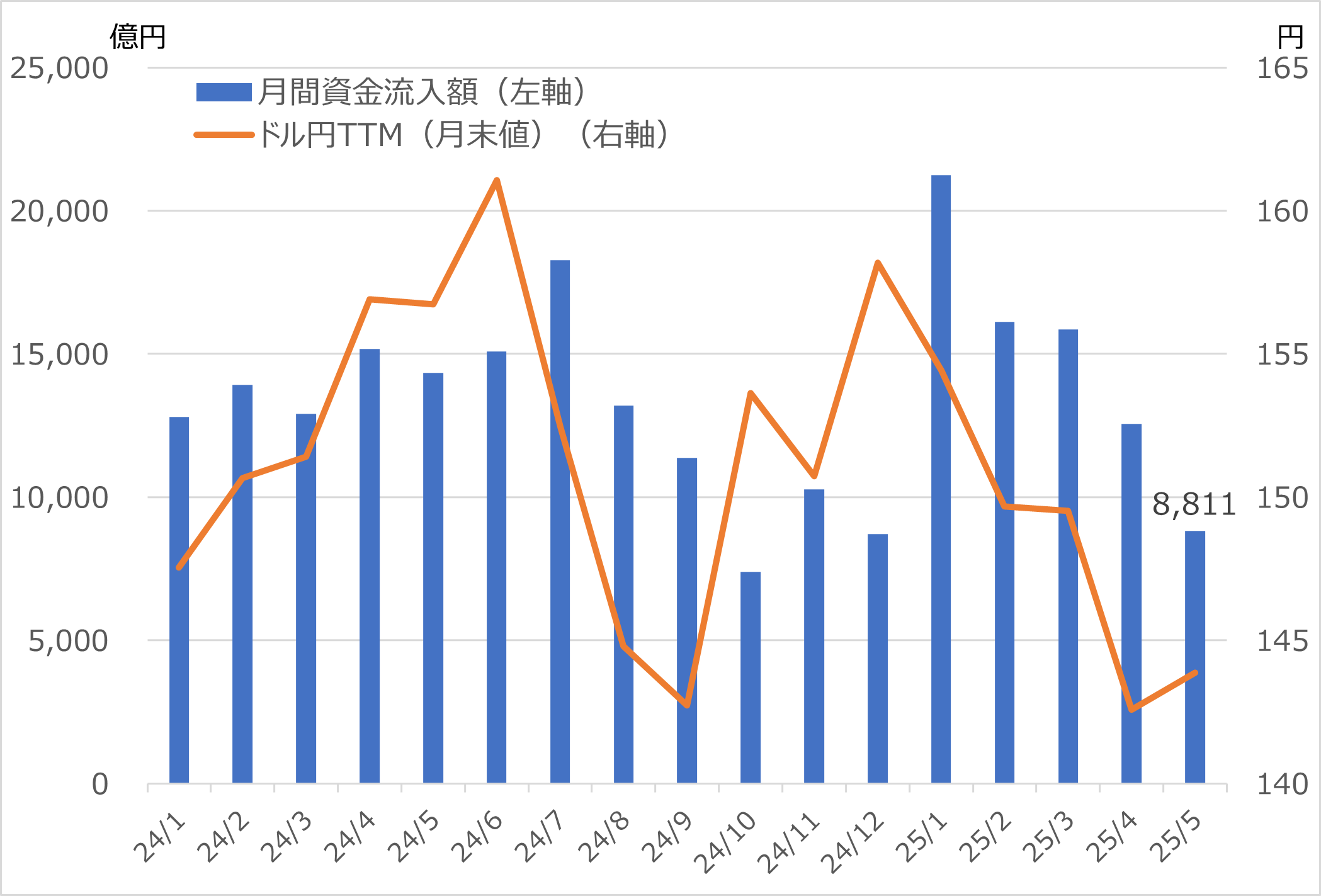 投資信託の資金流入額とドル円レートの推移