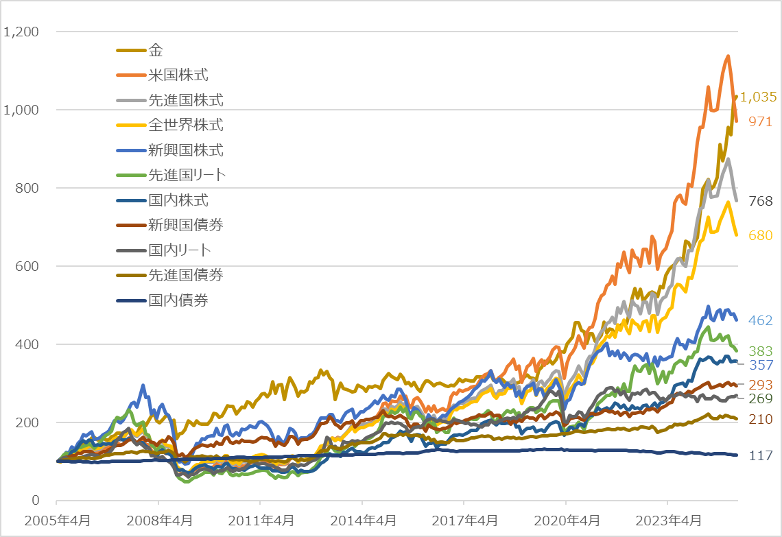 過去20年 各資産(円ベース)のトータルリターン比較