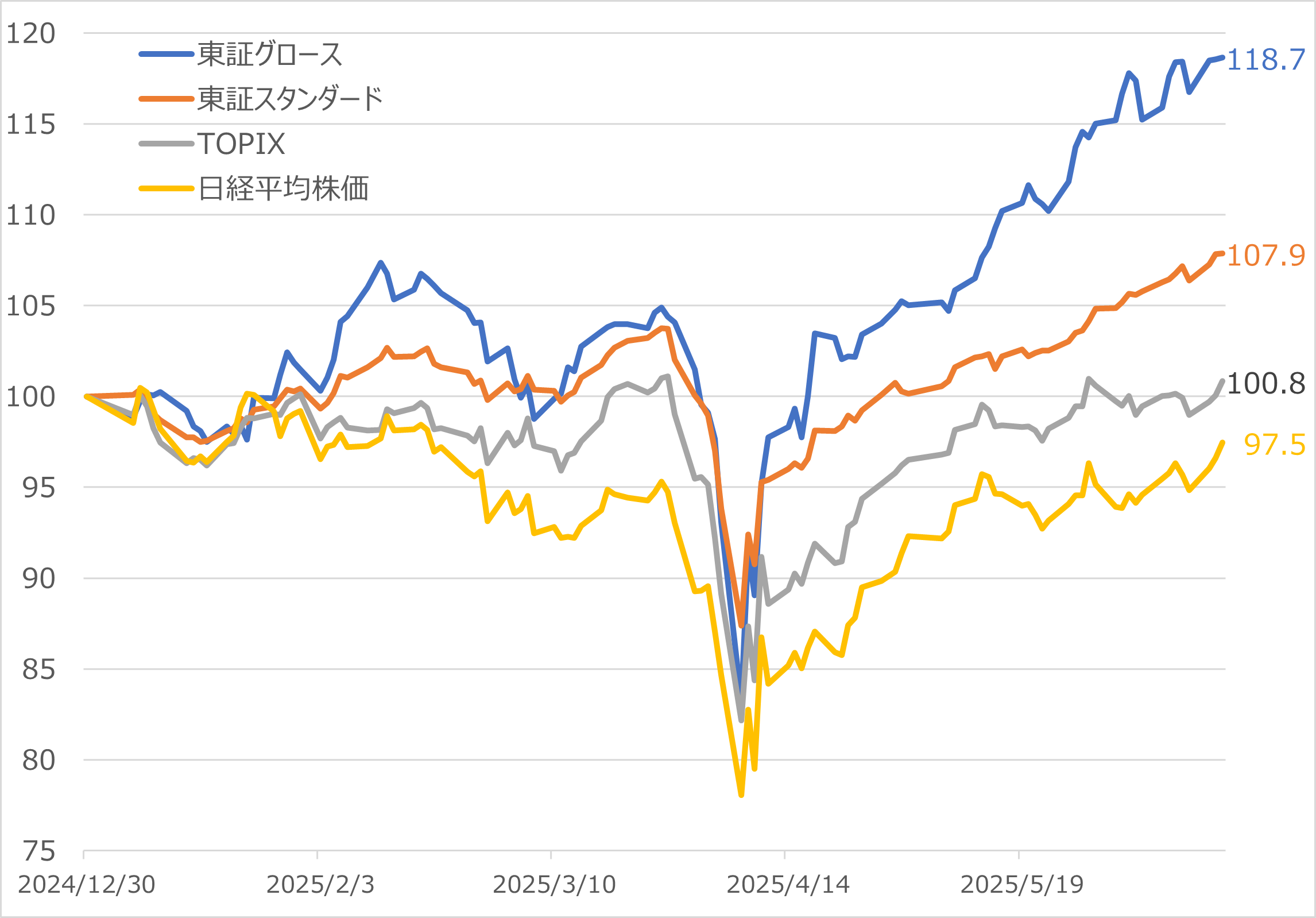 2025年　株価指数のパフォーマンス比較 