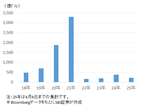 米国のIPOによる資金調達額推移