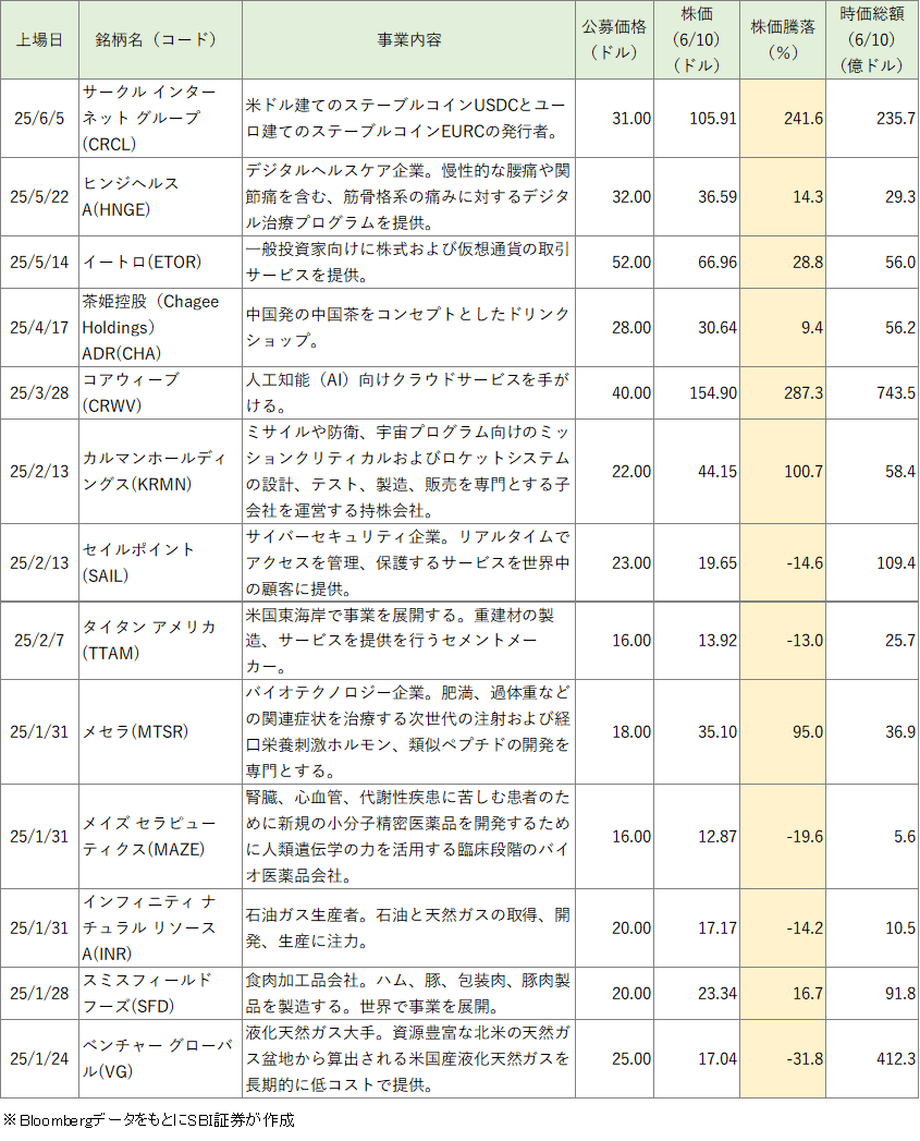 年初来の米国IPO銘柄一覧