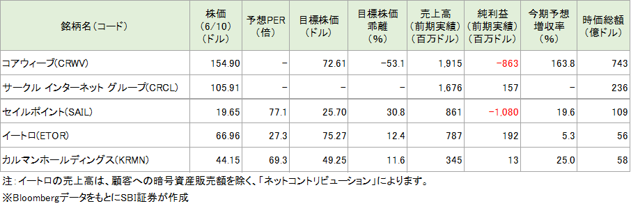 注目銘柄の投資指標