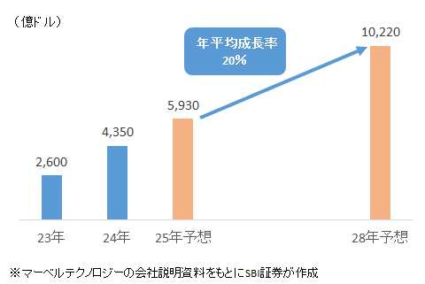 ハイパースケーラーによるデータセンター投資額の見通し