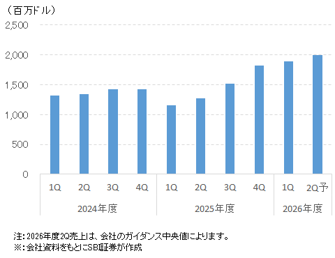 四半期売上推移