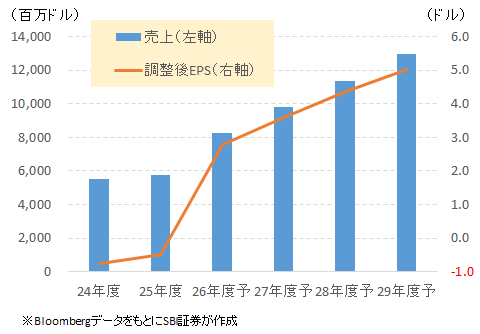 通期売上と調整後EPS