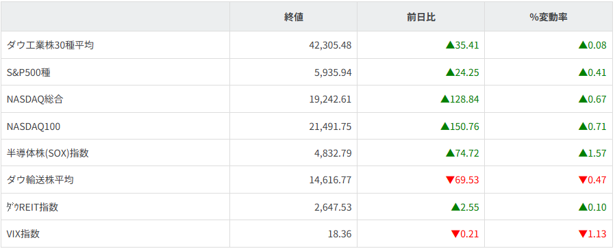 主要株価指数