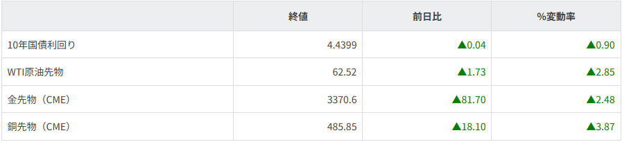 債券・商品市況