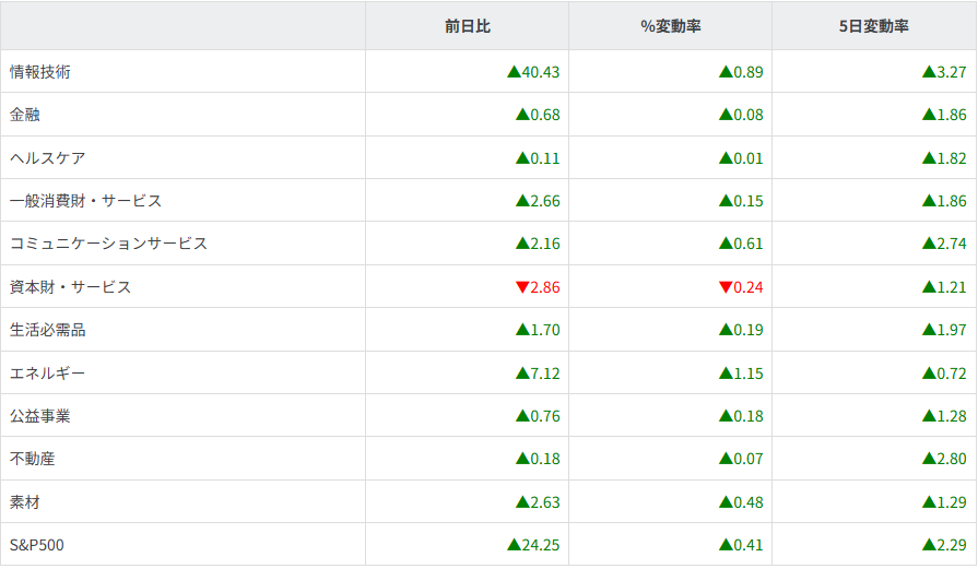 S&P500セクター別